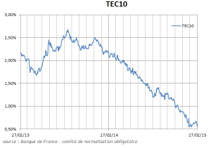 Historique indice TEC 10
